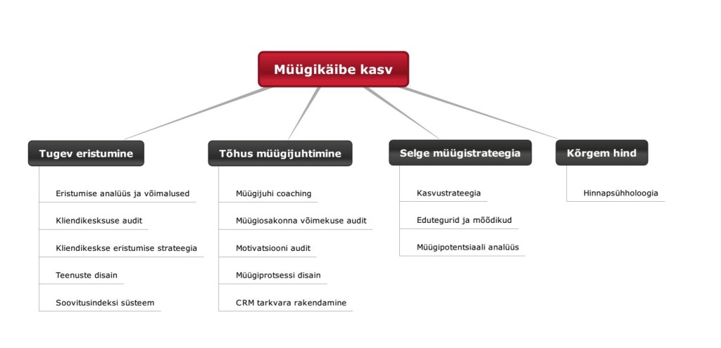 Müügikasvu teenused