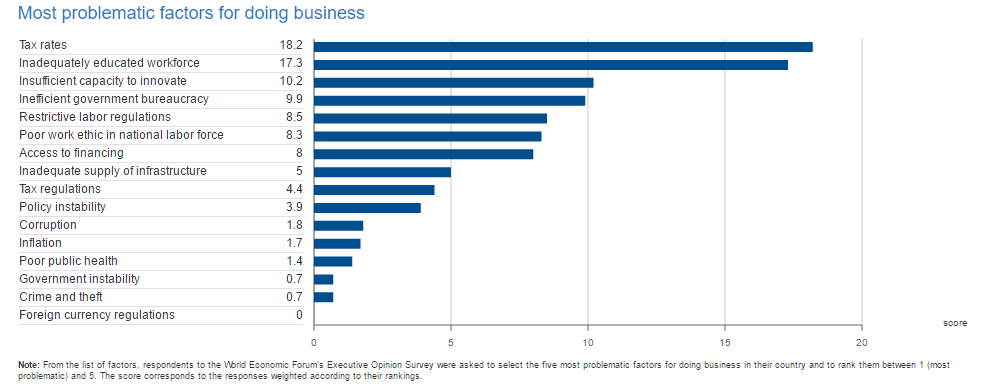 Eestis äri tegemise problemaatseimad kohad Allikas: World Economic Forum