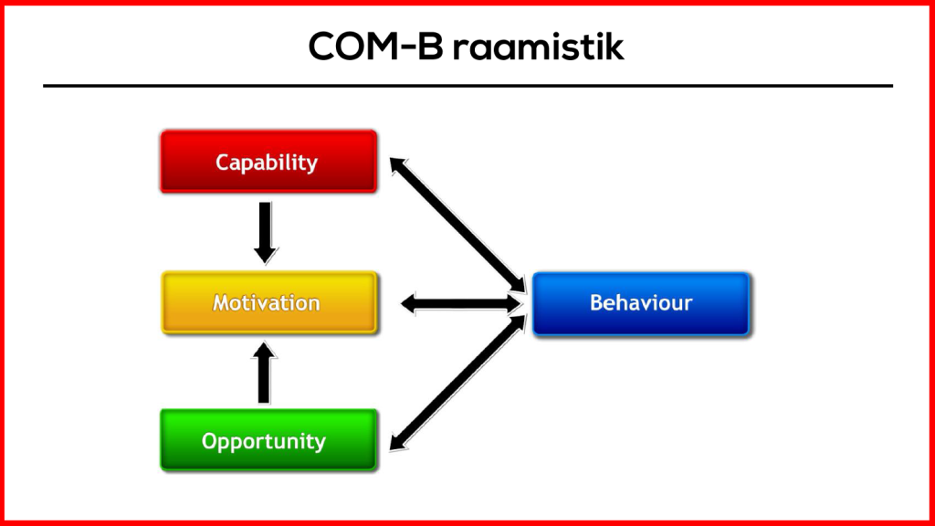 COM-B raamistik