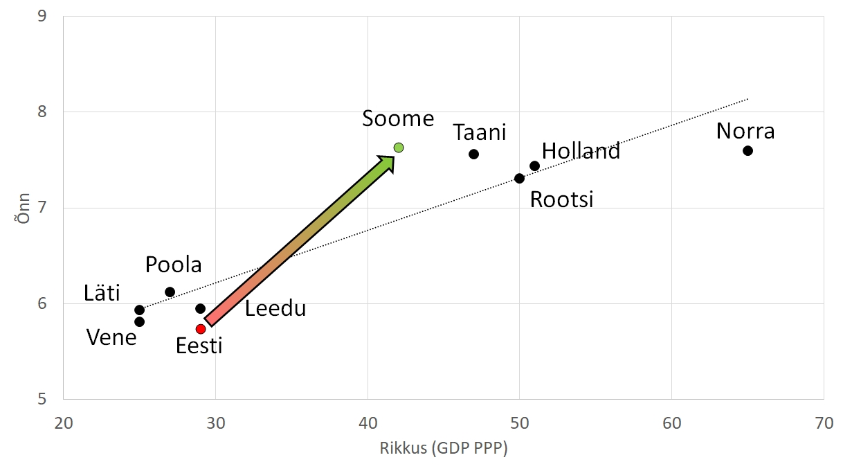 Lähiriikide võrdlus GDP PPP ja õnne indeks