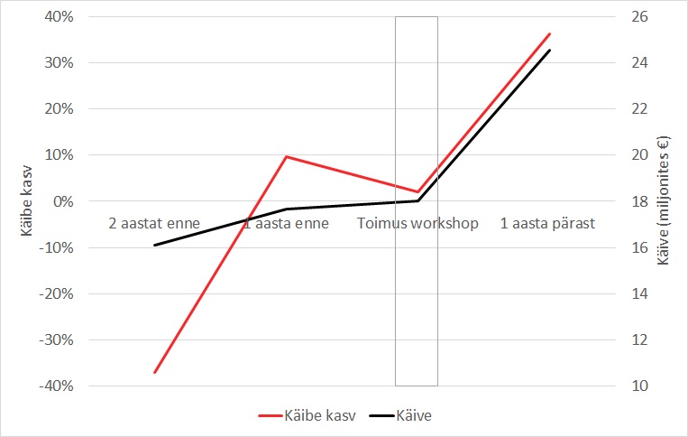 W.EG Eesti käibe kasv enne ja pärast workshopi