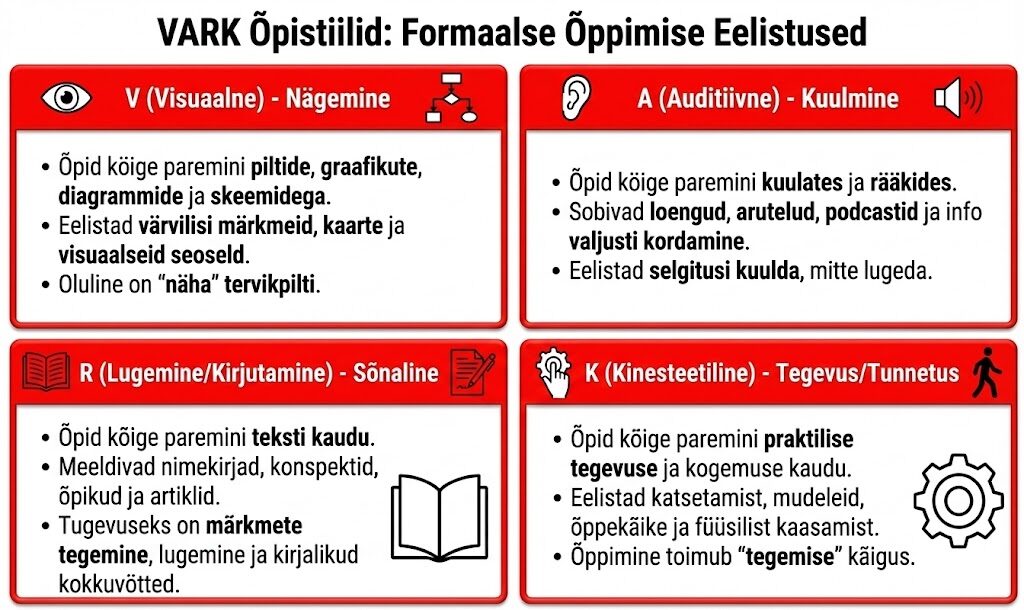 VARK õpistiilid