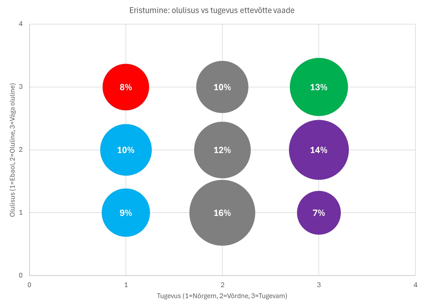 Eristumine - olulisus vs tugevus ettevõtte vaade