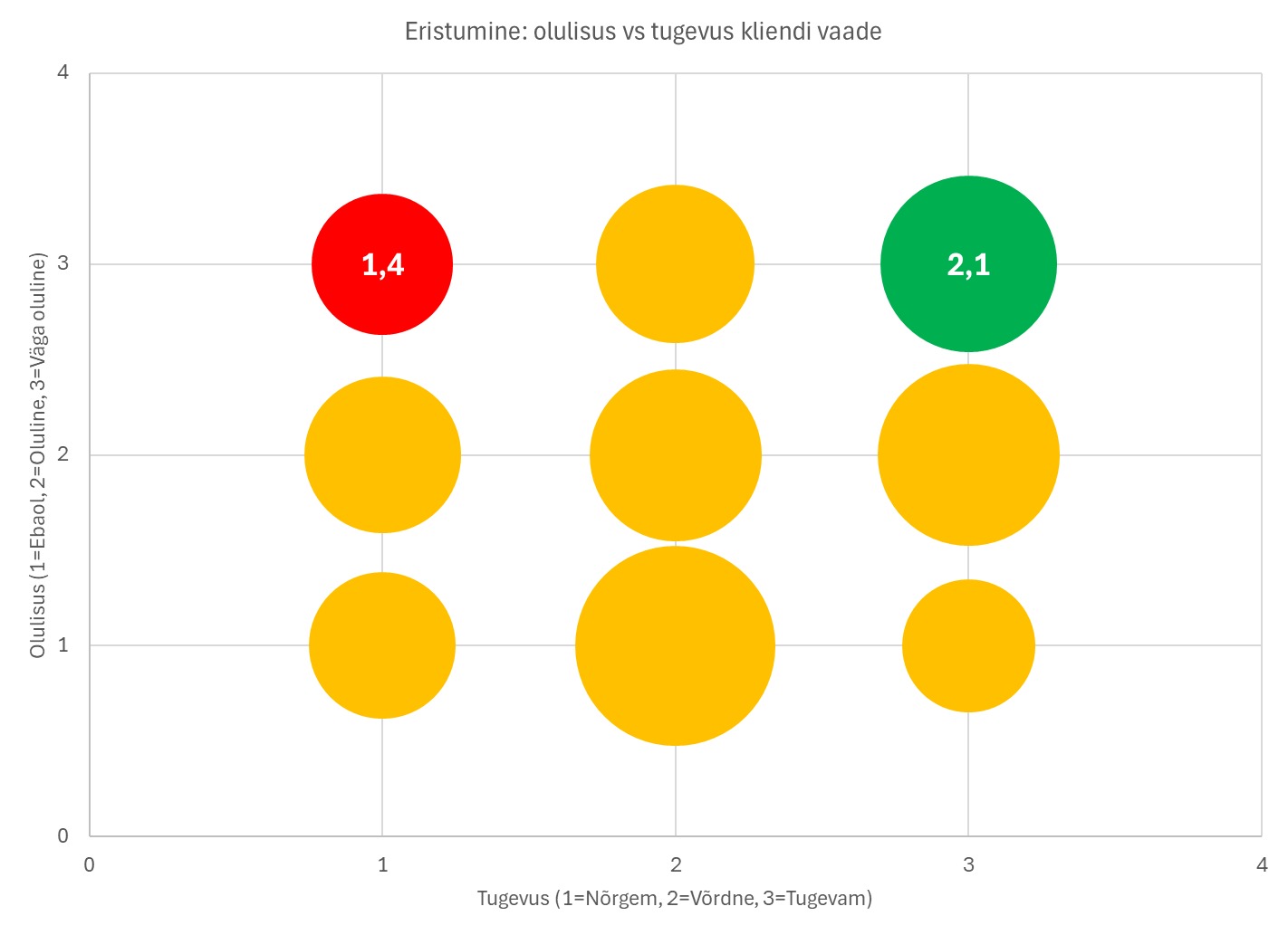 Eristumine - olulisus vs tugevus ettevõtte vaade