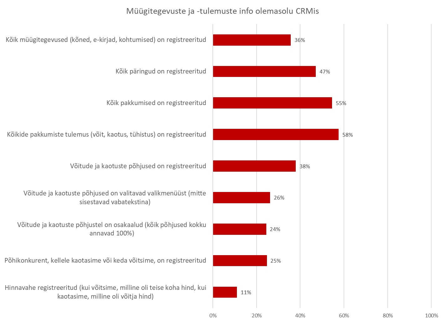 Müügitegevuste ja -tulemuste info olemasolu CRMis