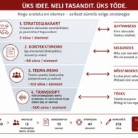 Strateegiapäeva transkript, teema memo, kontekstimemo, strateegiakaart