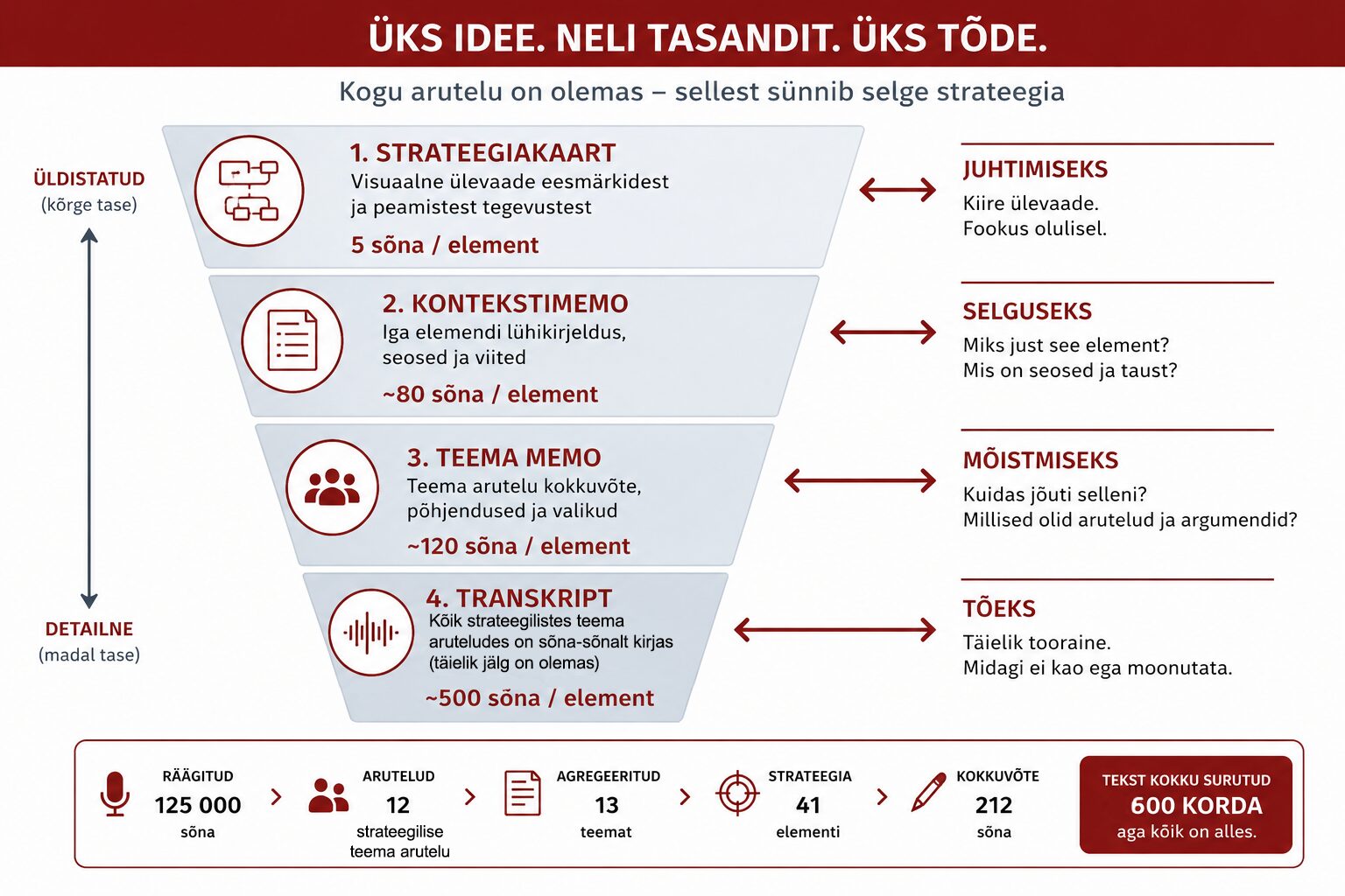 Strateegiapäeva transkript, teema memo, kontekstimemo, strateegiakaart